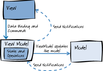 MVVM Architecture diagram