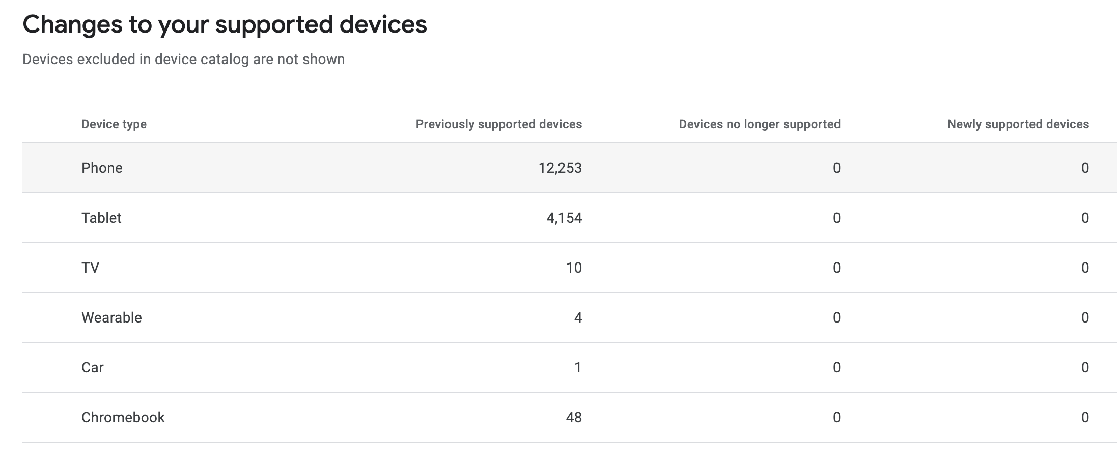 Targeted devices