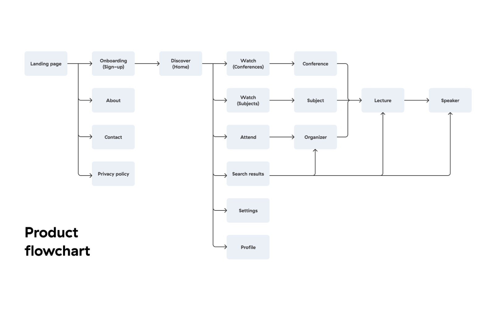 Design Handbook Design Process Definition Information Architecture 5160