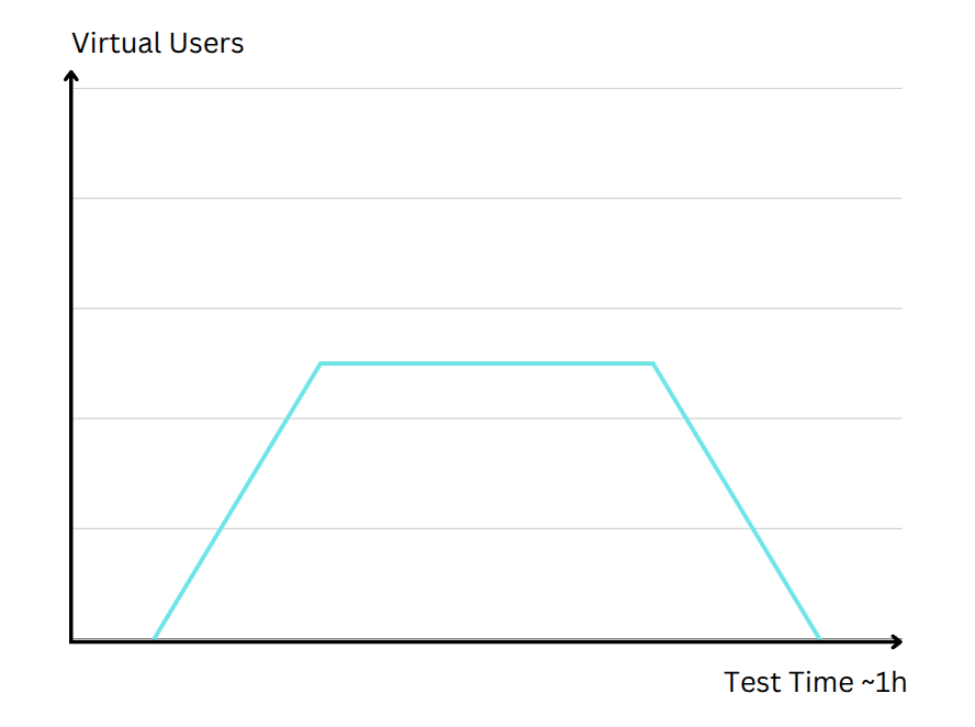 Image with chart explaining load test