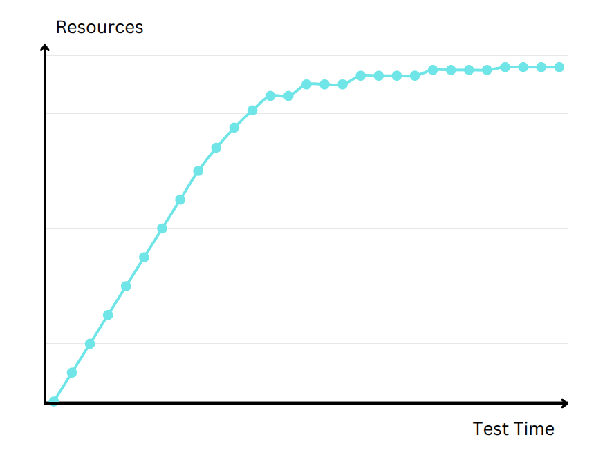 Image with chart explaining scalability test