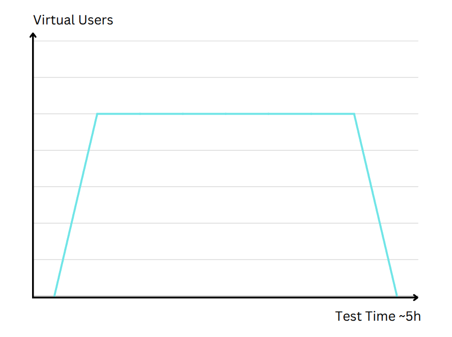 Image with chart explaining soak test