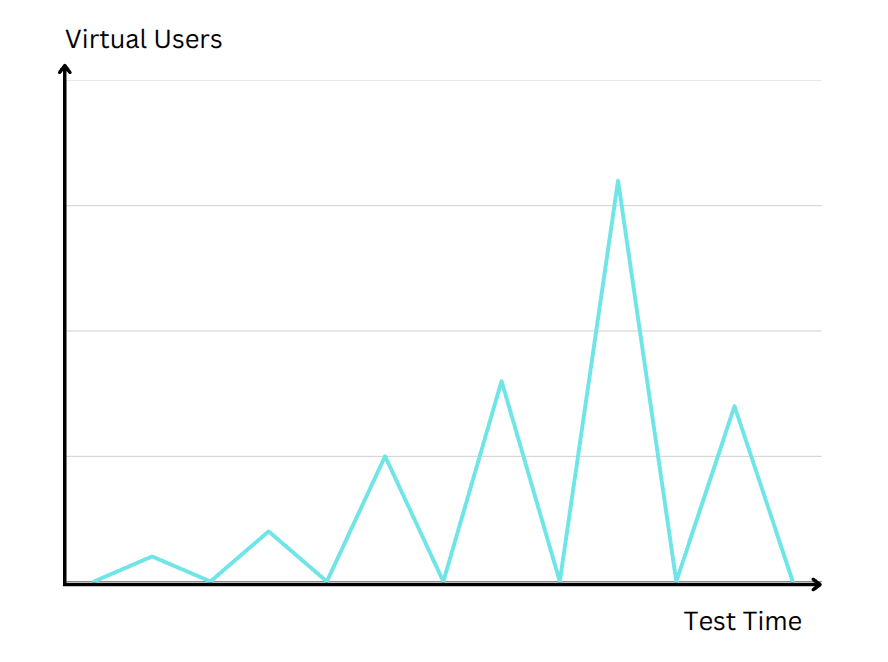 Image with chart explaining spike test