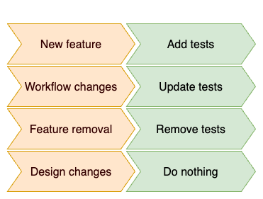 Maintaining test cases