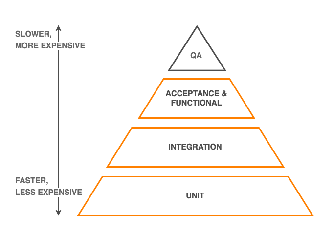 Test pyramid